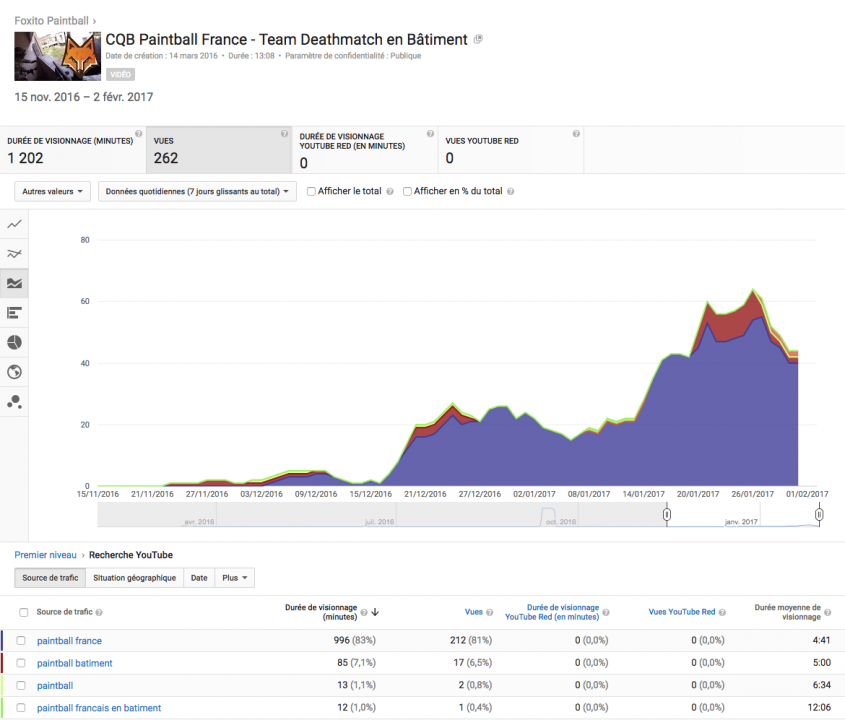 Boostez vos vidéos de paintball ! Foxito Paintball